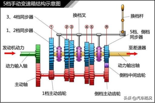 车的档位,请问几个关于汽车档位的小知识?