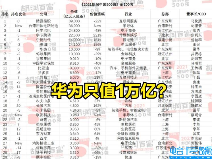 华为市值多少亿人民币，华为总市值突破2万亿美元(附2022年最新排行榜前十名单)