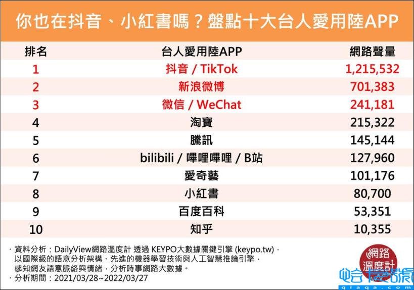 十大类似抖音软件b站，十大短视频平台排行榜(附2022年最新排名前十榜单)