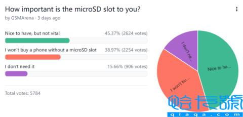 手机SD卡拓展重要吗？最新调查出炉 看看老外怎么说(附2022年最新排行榜前十名单)