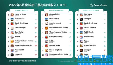 蝉联手游榜无压力：《王者荣耀》5月全球吸金17.9亿元(附2022年最新排行榜前十名单)