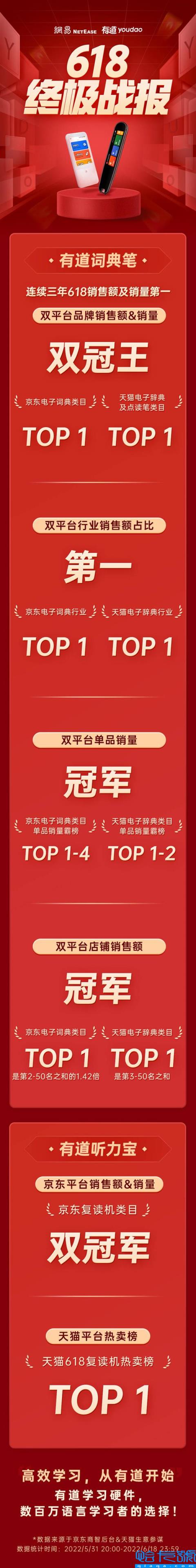 连续三年蝉联京东、天猫电子词典类目双冠王  网易有道618大促霸气收官(附2022年最新排名前十榜单)