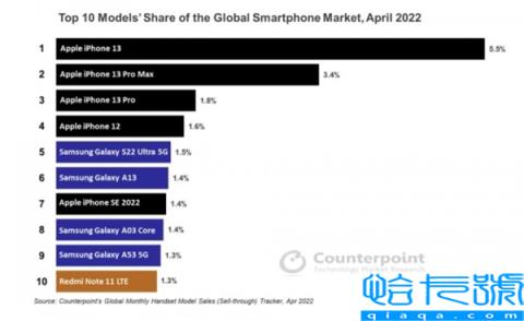 4月全球销量前十智能手机一览：苹果屠榜第一没悬念 小米是亮点(附2022年最新排名前十榜单)