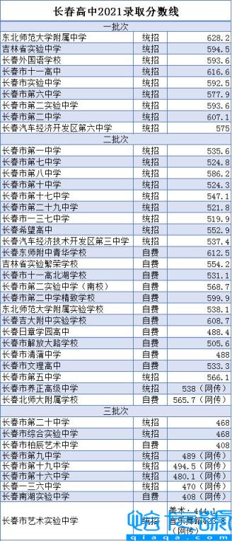 长春市高中排行榜及录取分数线，长春市一类高中排名(附2022年最新排名前十榜单)