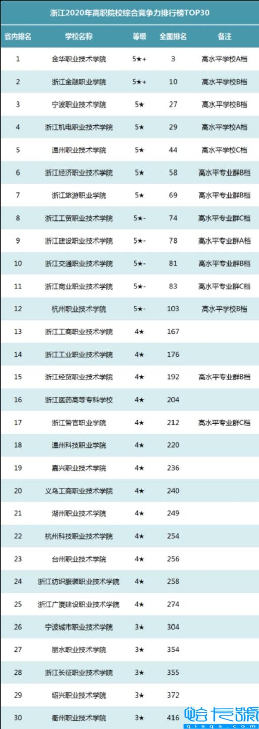 浙江高职院校排名，浙江职业院校排名表2022最新排名(附2022年最新排行榜前十名单)