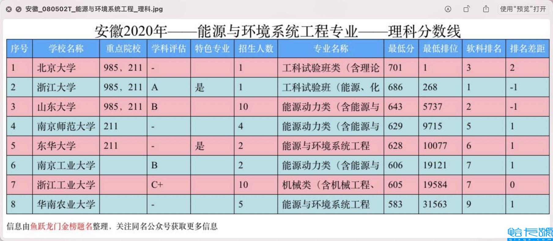 光电信息科学与工程考研学校排名，通信与信息系统学校(附2022年最新排行榜前十名单)