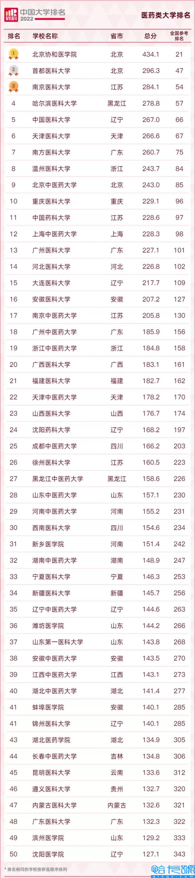 医科大学全国排名，全国有名的医科大学2022最新排名(附2022年最新排名前十榜单)