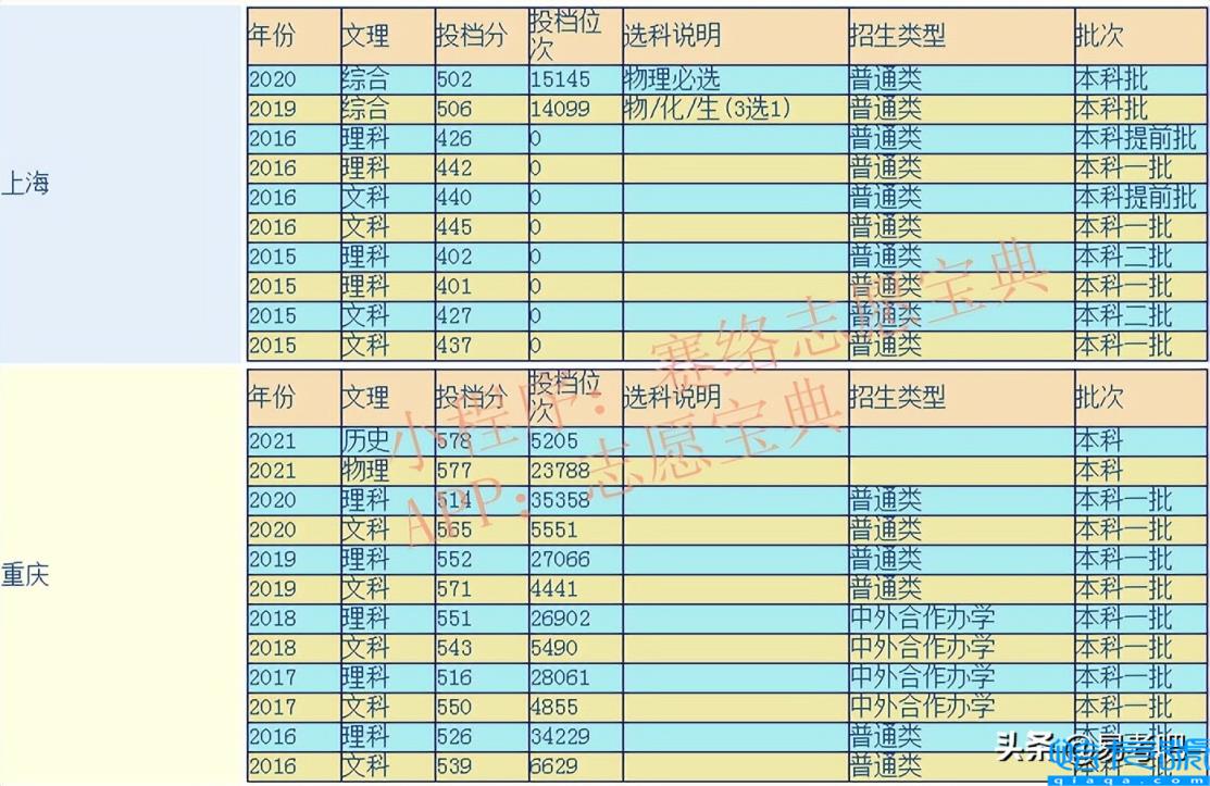 上海师范大学是几本，上海师范大学实力档次怎么样(附2022年最新排行榜前十名单)