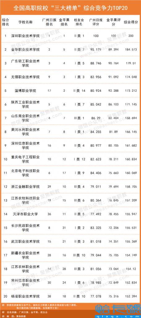 全国职业技术学院排名前十名，2022年全国高职院校“三榜”综合竞争力20强出炉(附2022年最新排行榜前十名单)