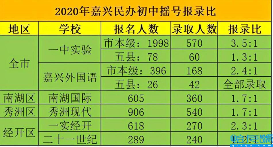 嘉兴重点初中排名，2022公办录取率和民办报录比(附2022年最新排行榜前十名单)