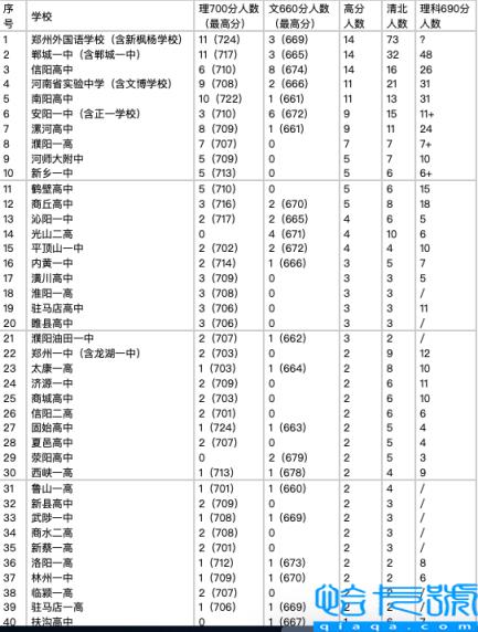 河南重点高中排名，2022最新排名省30强高中排名一览表(附2022年最新排行榜前十名单)