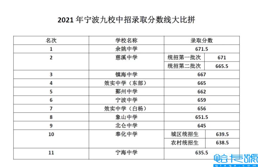 2022宁波的高中录取分数线一览表，宁波最好的重点高中最新排名(附2022年最新排行榜前十名单)