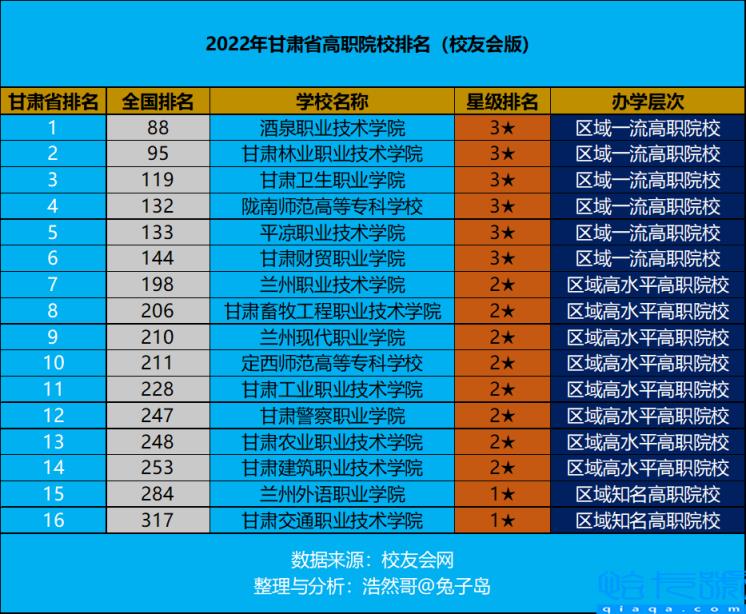 兰州最好的职业学校排名榜，兰州比较好的职业学院(附2022年最新排名前十榜单)