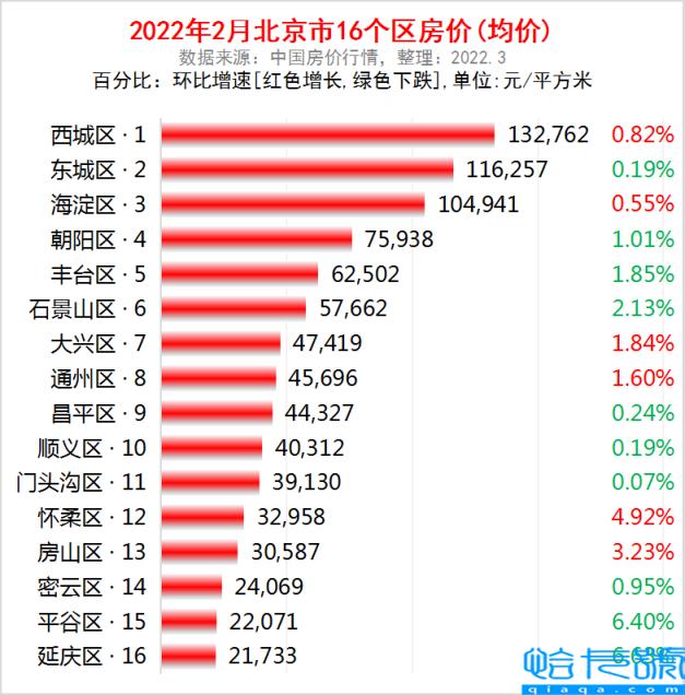 北京朝阳区房价如何，房价楼盘最新消息2022(附2022年最新排行榜前十名单)