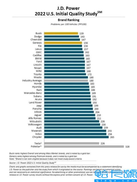 知名调查机构发布新车质量排名：别克爆冷夺冠！(附2022年最新排名前十榜单)