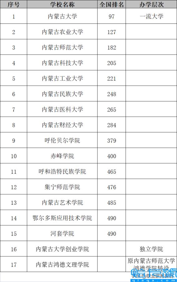 2022内蒙古的大学排名及分数线一览表，内蒙古的大学有哪些学校(附2022年最新排行榜前十名单)