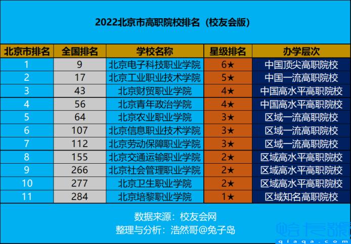 北京有哪些大专好学校推荐，北京地区大专类院校有哪些(附2022年最新排行榜前十名单)