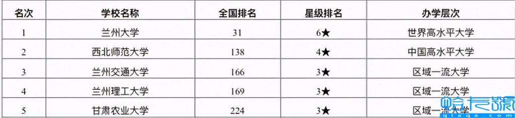 兰州的大学排名榜，兰州大学有哪些(附2022年最新排行榜前十名单)