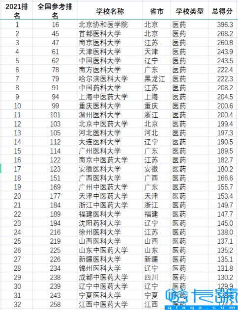 全国医科大学排名2022最新排名榜，全国医科类大学排行榜前十名(附2022年最新排名前十榜单)