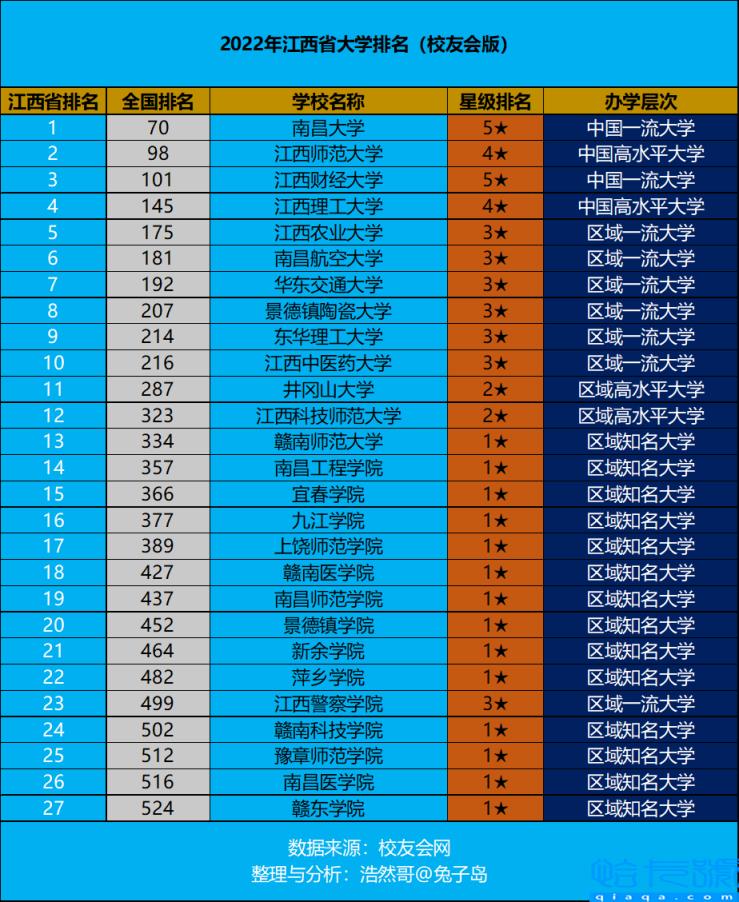 2022江西本科大学排名，江西本科大学有哪些(附2022年最新排名前十榜单)