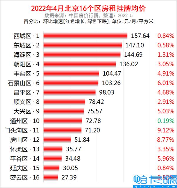 北京朝阳区房价怎么样，北京朝阳区房价最新消息(附2022年最新排行榜前十名单)