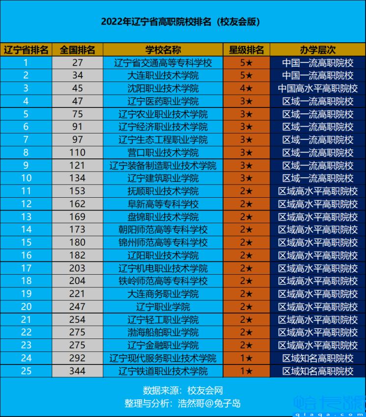 辽宁大专学校排行榜，辽宁大专比较好的学校有哪些(附2022年最新排名前十榜单)