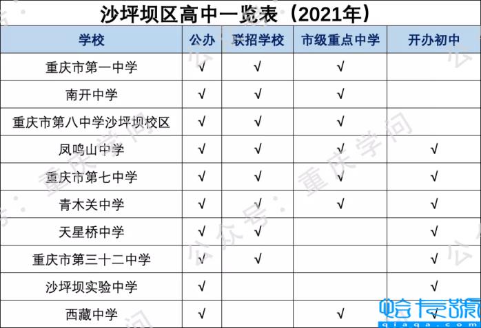 2022重庆高中排名，重庆普通高中学校有哪些(附2022年最新排行榜前十名单)