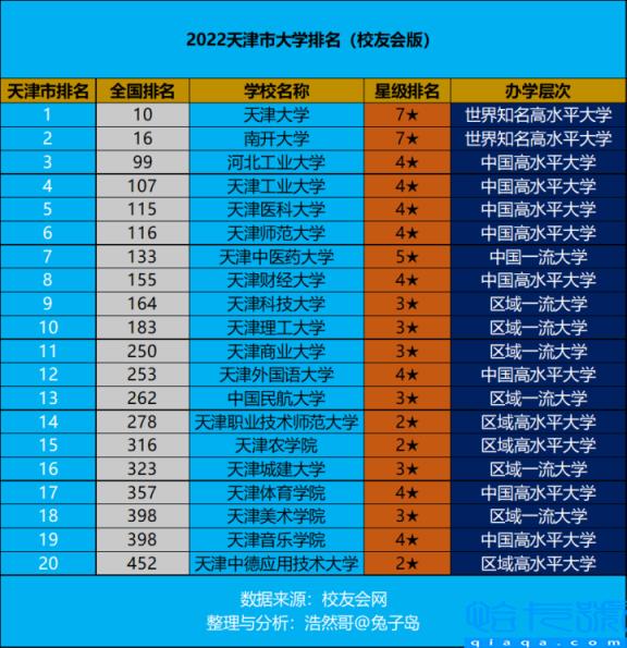 2022年天津的大学排名一览表，所有高校最新排序(附2022年最新排名前十榜单)