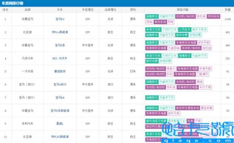 6月汽车质量投诉排行榜 宝马独占“半壁江山”(附2022年最新排名前十榜单)