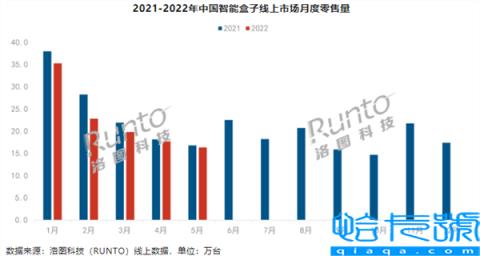 5月智能盒子线上销量下降3% 高端市场或有可期(附2022年最新排行榜前十名单)