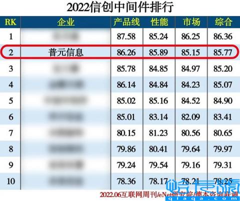 中间件性能表现优异！普元入选2022信创产业分类排行(附2022年最新排名前十榜单)