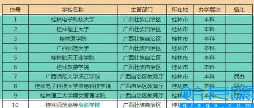 桂林本科大学有哪些学校，桂林本科大学有哪些(附2022年最新排名前十榜单)