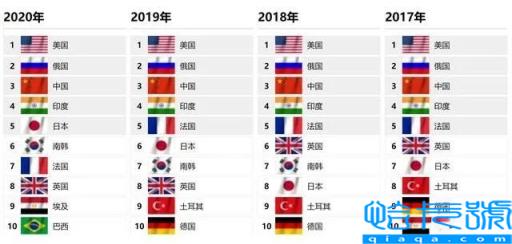 世界军事排名2022，全球军事实力排名前十对比(附2022年最新排行榜前十名单)