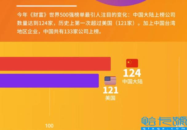 2022最新财富世界500强排名表(附2022年最新排名前十榜单)