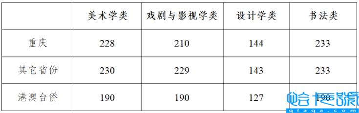 川美2022年美术校考分数线，考多少分能上川美(附2022年最新排行榜前十名单)