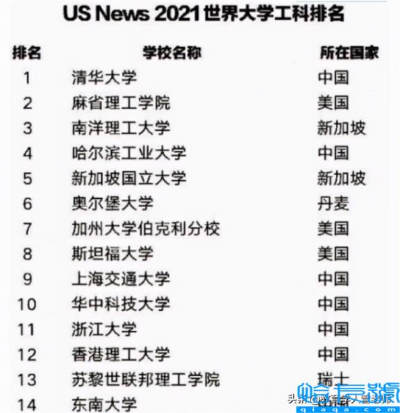 2022年世界工科大学排名前十，工科名校排行榜(附2022年最新排名前十榜单)