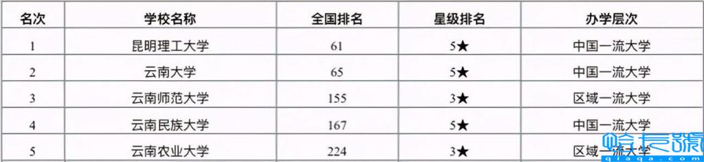 昆明的大学排名一览表，2022云南昆明各大学最新排行榜(附2022年最新排名前十榜单)