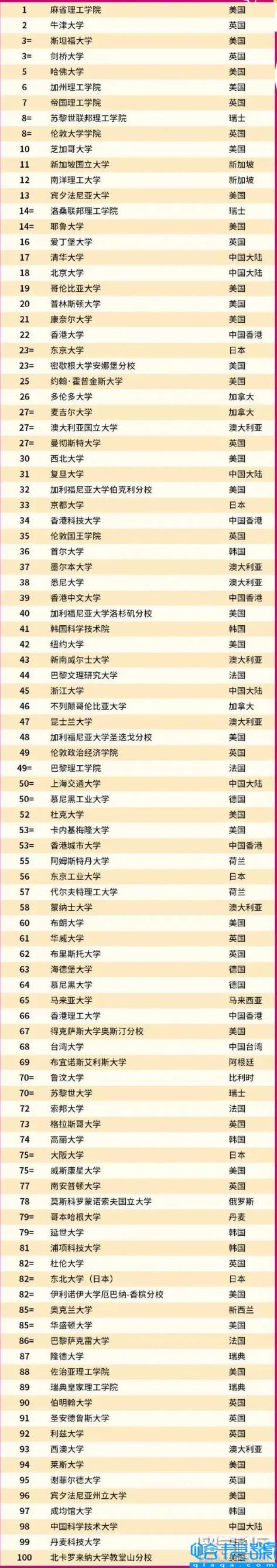全球大学排名2022年，最好最新排行榜一览表(附2022年最新排名前十榜单)