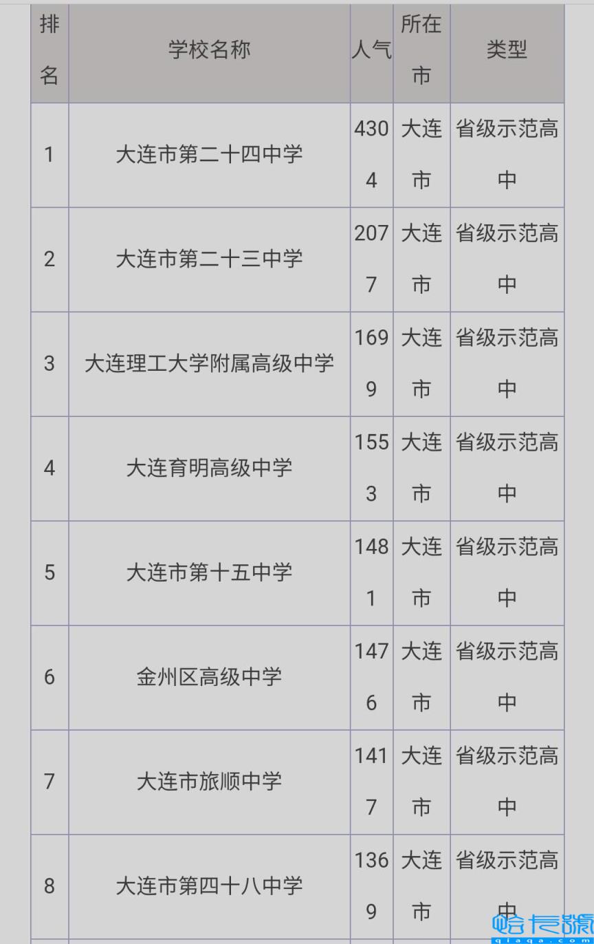 大连高中排名及分数线，大连比较好的高中及分数线(附2022年最新排行榜前十名单)