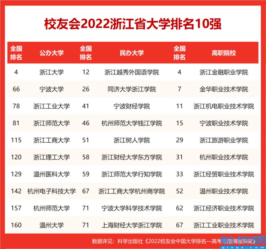 2022年浙江大学排名，浙江省大学排名如何(附2022年最新排行榜前十名单)