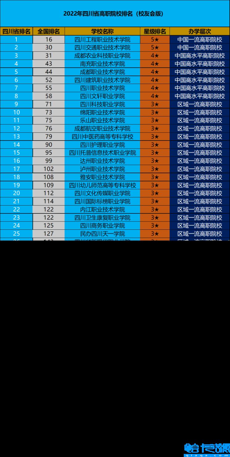2022年四川高职院校排名一览表，四川高职院校有哪些(附2022年最新排行榜前十名单)