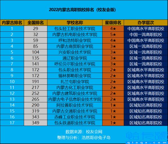 2022呼和浩特职业学院有哪些，内蒙古最好的职业学校排名(附2022年最新排行榜前十名单)