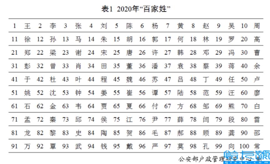 百家姓前100名，百家姓排名情况(附2022年最新排行榜前十名单)