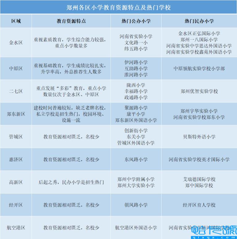 郑州市中原区小学排名前二十名，郑州重点小学有哪些(附2022年最新排行榜前十名单)