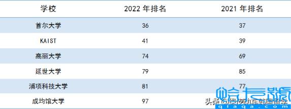 2022年韩国的大学世界排名qs，6所韩国大学进军世界百强(附2022年最新排行榜前十名单)