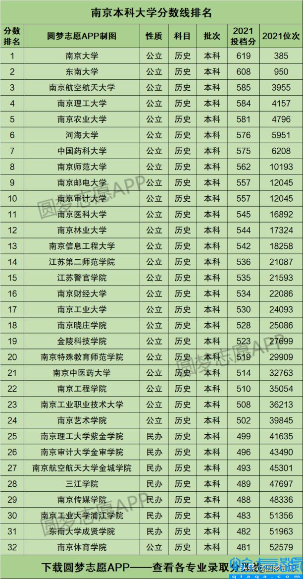 江苏省本科大学投档线情况，南京的大学最新排名一览表及分数(附2022年最新排行榜前十名单)