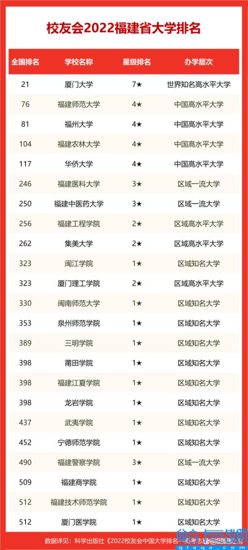 2022年福建师范大学排名全国第几位，怎么样好不好是双一流吗(附2022年最新排名前十榜单)