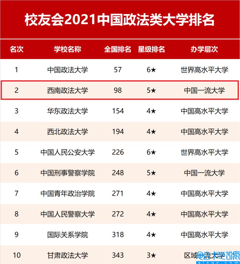 西南政法大学排名，西南政法大学如何(附2022年最新排行榜前十名单)