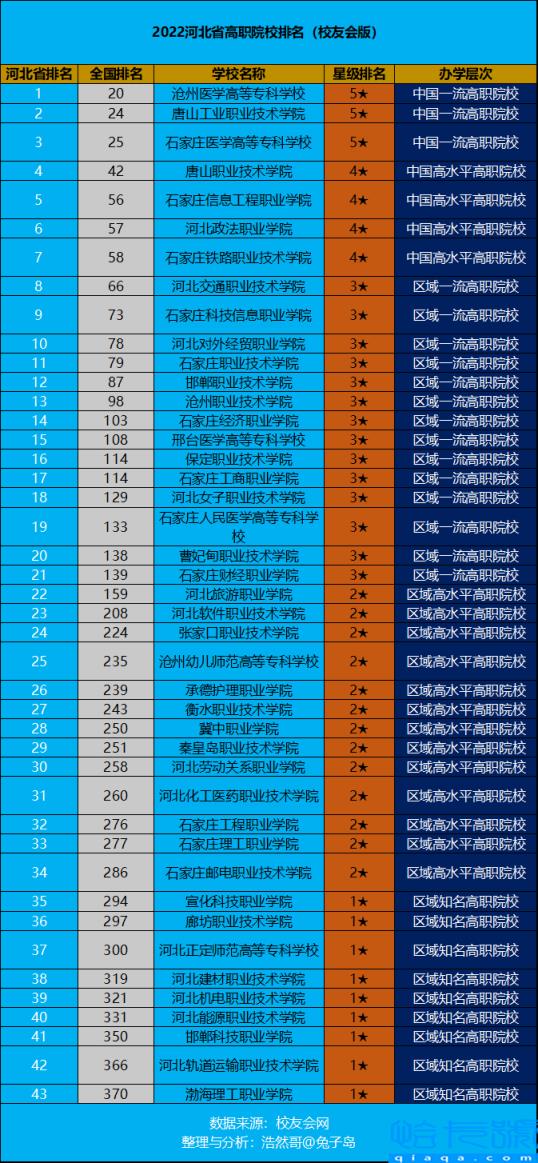 河北省大专学校排行榜，河北省大专学校有哪些(附2022年最新排名前十榜单)