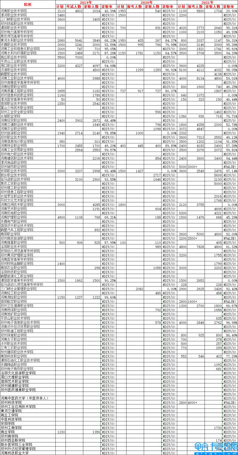 河南单招走哪个学校好？录取分数线是多少分，2022单招排名及分数线(附2022年最新排行榜前十名单)